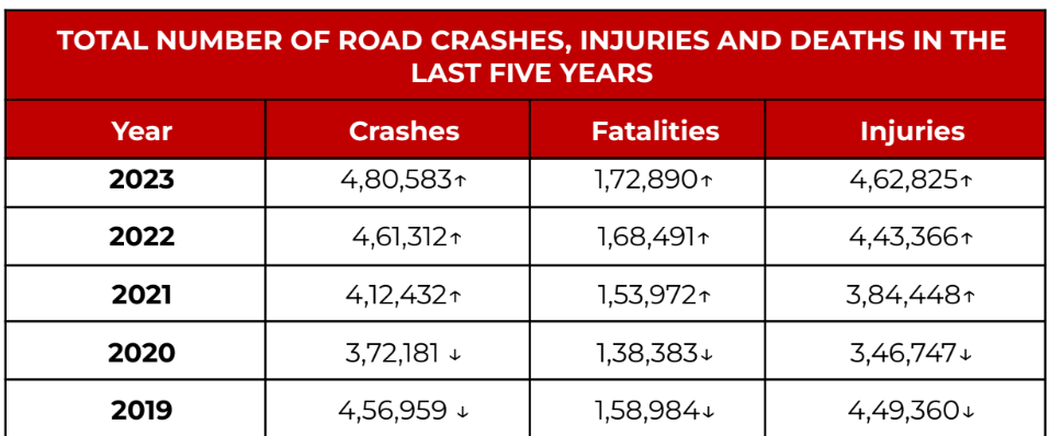 Road Crash Fatalities in India