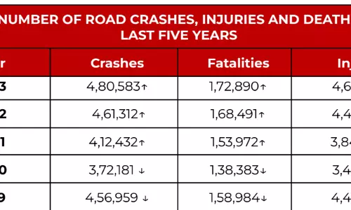 Risky Highways Drive Telangana Crash Toll