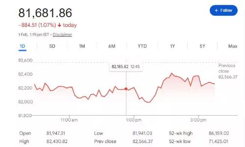 Sensex, Nifty Tumble as Budget Raises Securities Transaction Tax