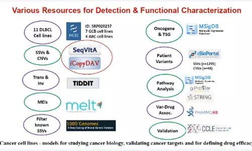 Research Blends DNA, AI To Fight Cancer