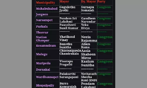 Congress Captures Nine Municipalities In Warangal Region