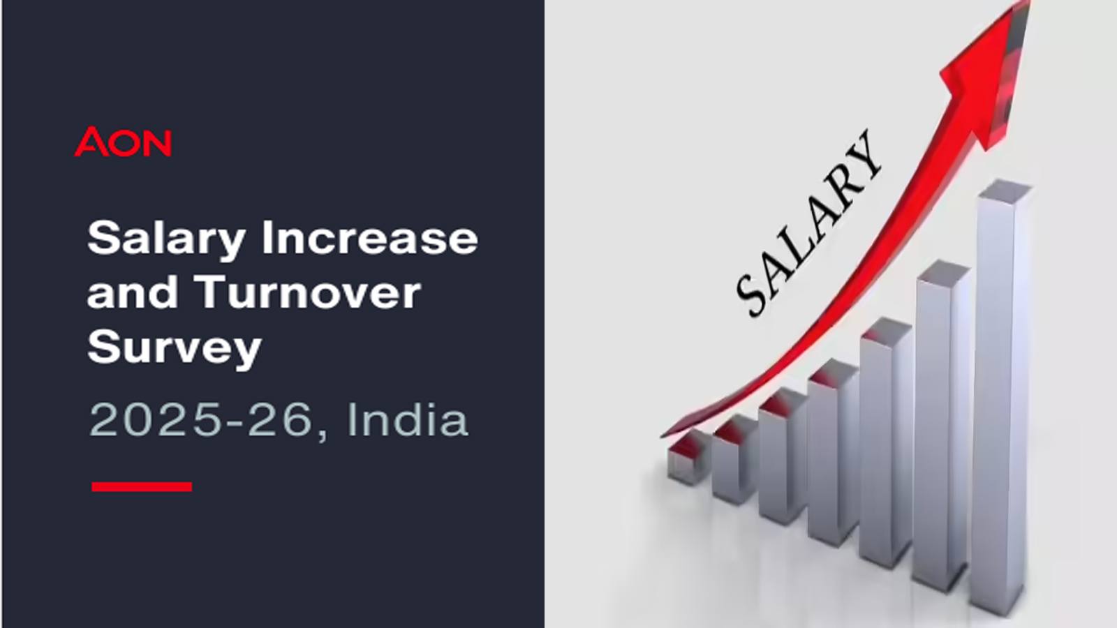 India Salary Hikes Projected at 9.1pc in 2026: Aon Survey