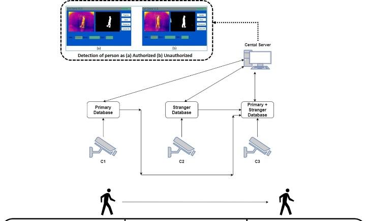 Systen Intuders NIT Rourkela Patents Advanced System To Detect Intruders In Restricted ...