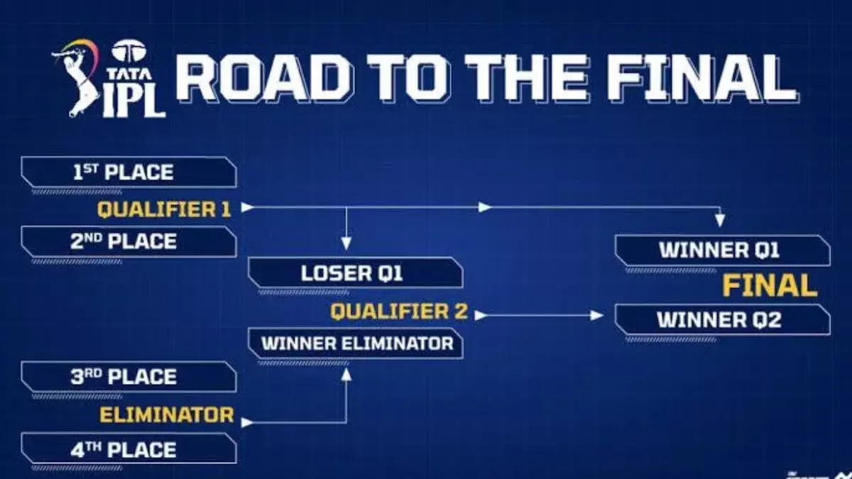 IPL2026 Playoff Race: 3 Teams In, 5 Fight for Final Spot IPL2026 Playoff Race: 3 Teams In, 5 Fight for Final Spot