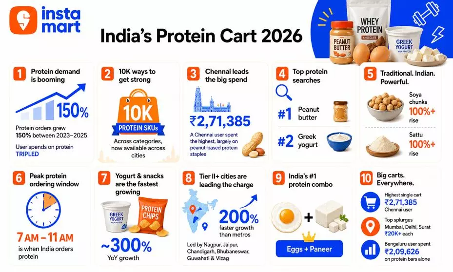 Vizag Shifts Towards Protein-Rich Diets Through Everyday Staples Vizag Shifts Towards Protein-Rich Diets Through Everyday Staples
