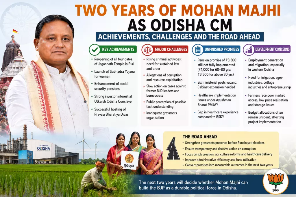 Two Years of Mohan Majhi As Odisha CM: Achievements, Challenges and the Road Ahead