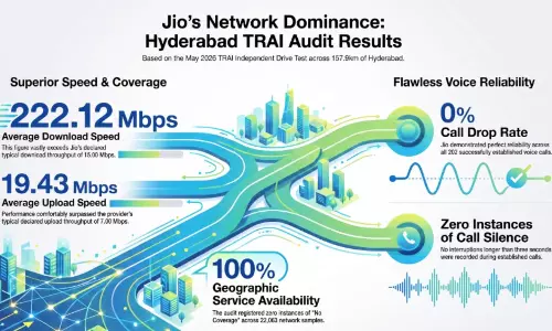 Jio Delivers Record Download Speeds in Hyderabad