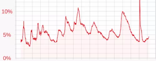 Tamil Nadu: Urban Unemployment Rate Up To 6.6 Pc In June Tamil Nadu: Urban Unemployment Rate Up To 6.6 Pc In June
