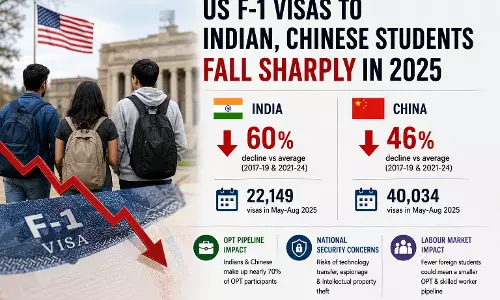US Visas to Indian Students Decline Sharply in 2025: Report