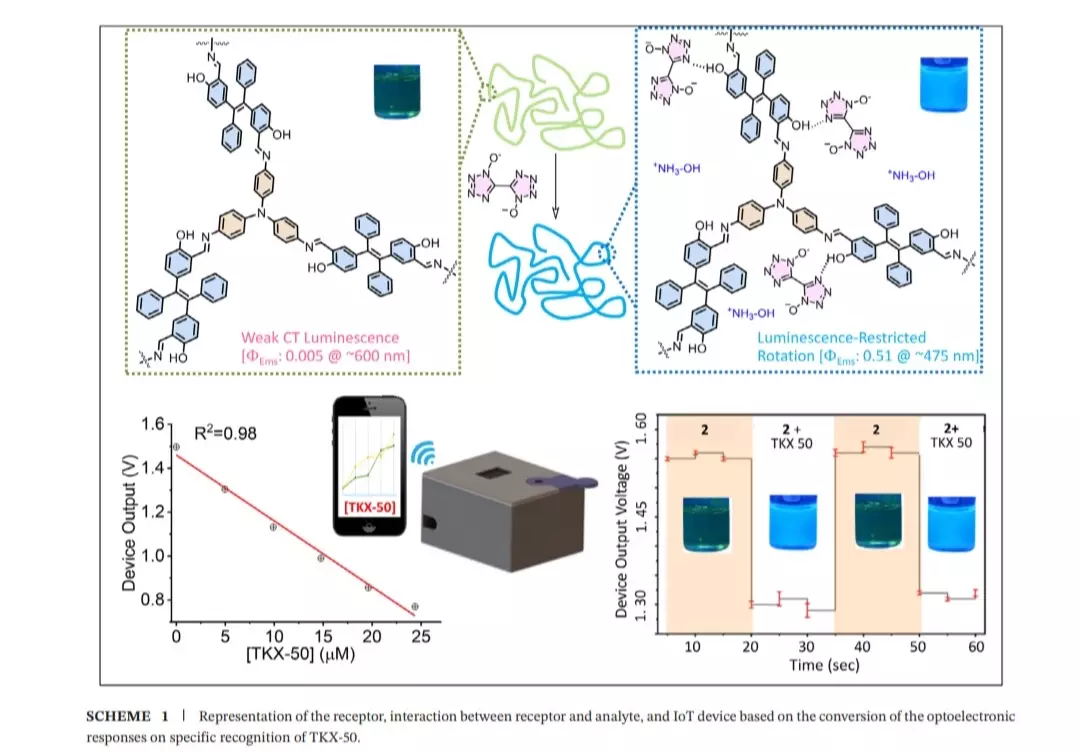 BITS Pilani, Partner Labs Build Portable IoT Device to Detect High Explosive TKX-50 BITS Pilani, Partner Labs Build Portable IoT Device to Detect High Explosive TKX-50