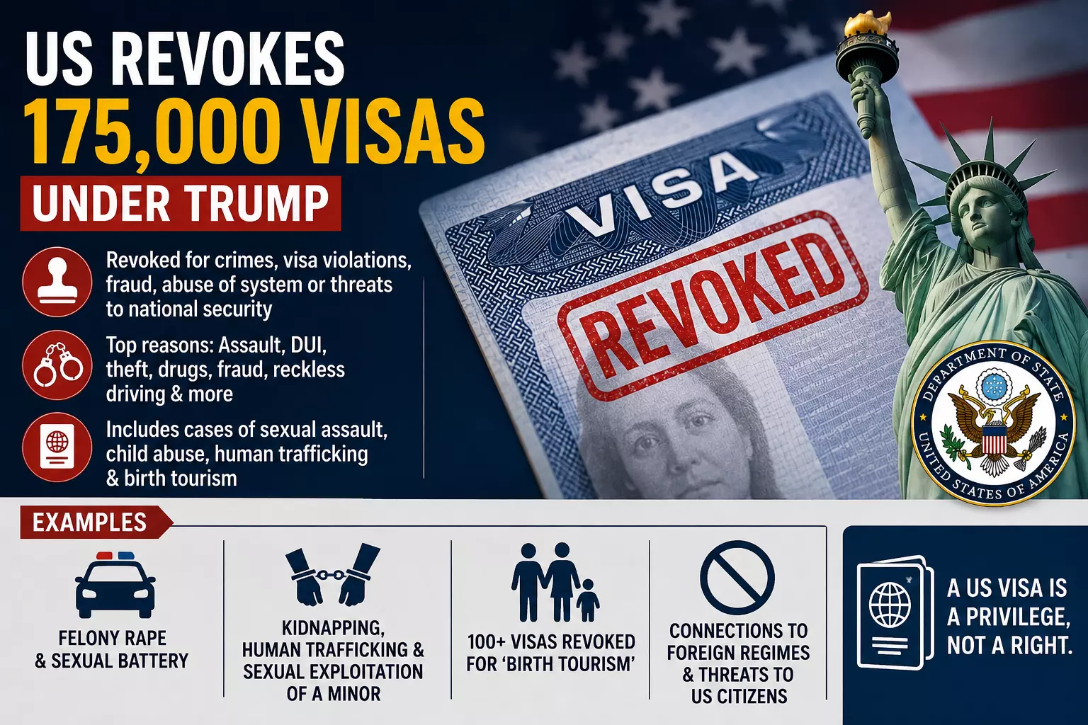 US Revoked over 1.75 Lakh Visas During Trumps Tenure US Revoked over 1.75 Lakh Visas During Trumps Tenure
