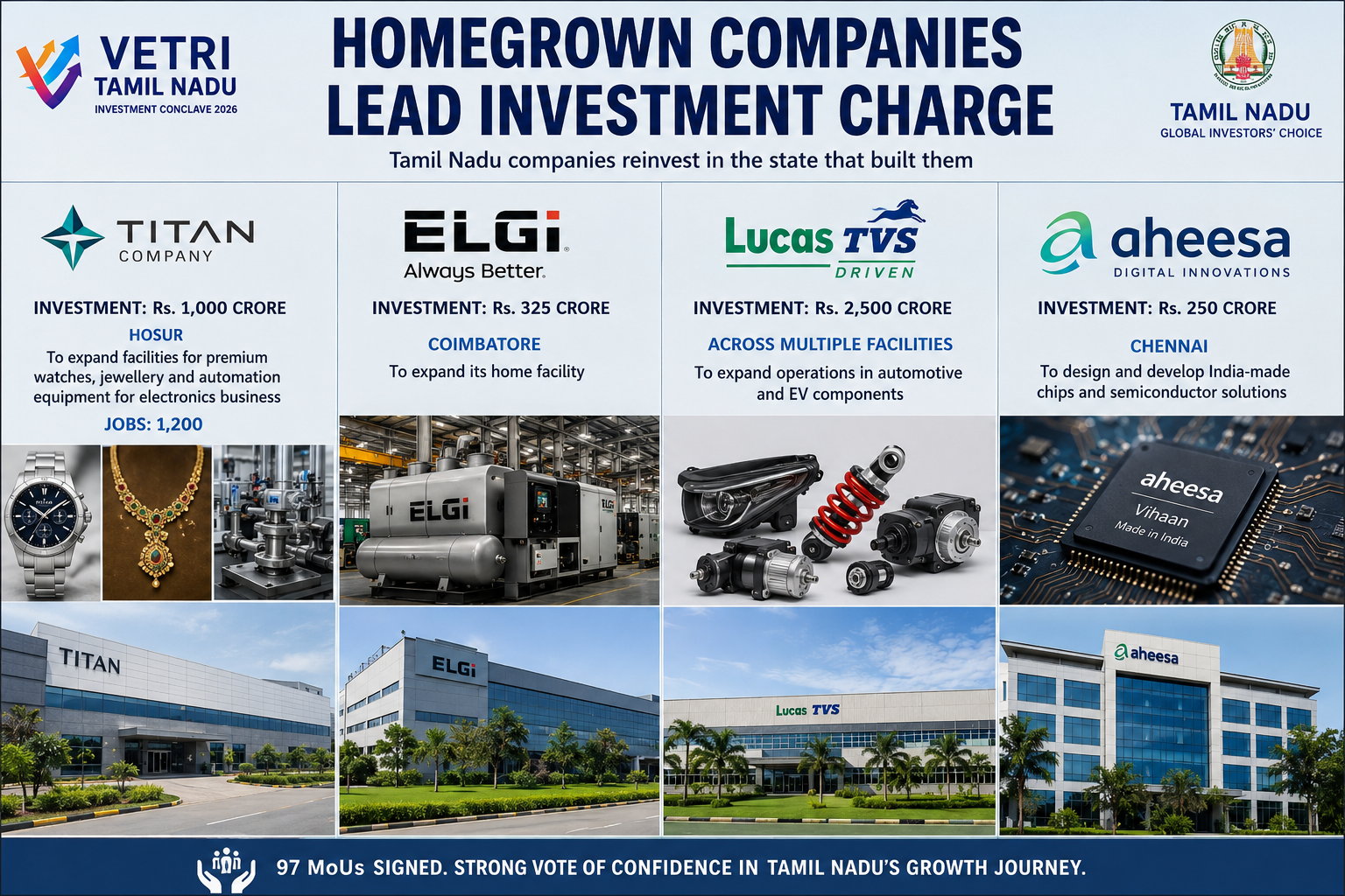 Homegrown Companies Lead Tamil Nadu’s Investment Charge