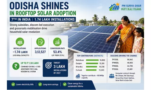 Odisha Climbs To 7th Nationally In Rooftop Solar Installations Odisha Climbs To 7th Nationally In Rooftop Solar Installations