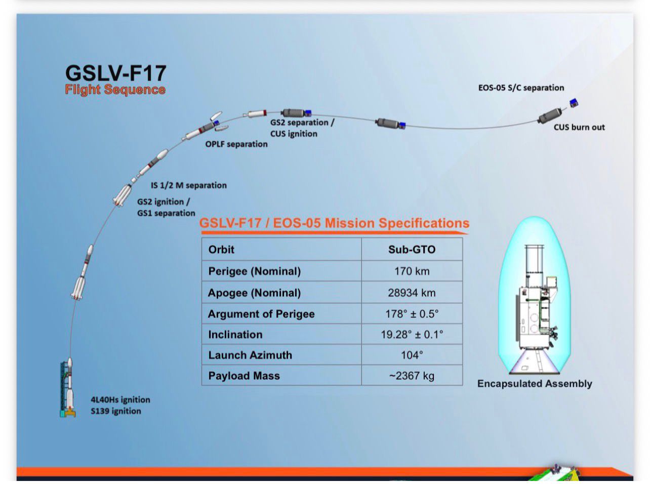 Telangana: ISRO To Launch GSLV-F-17/EOS-05 Mission Tomorrow