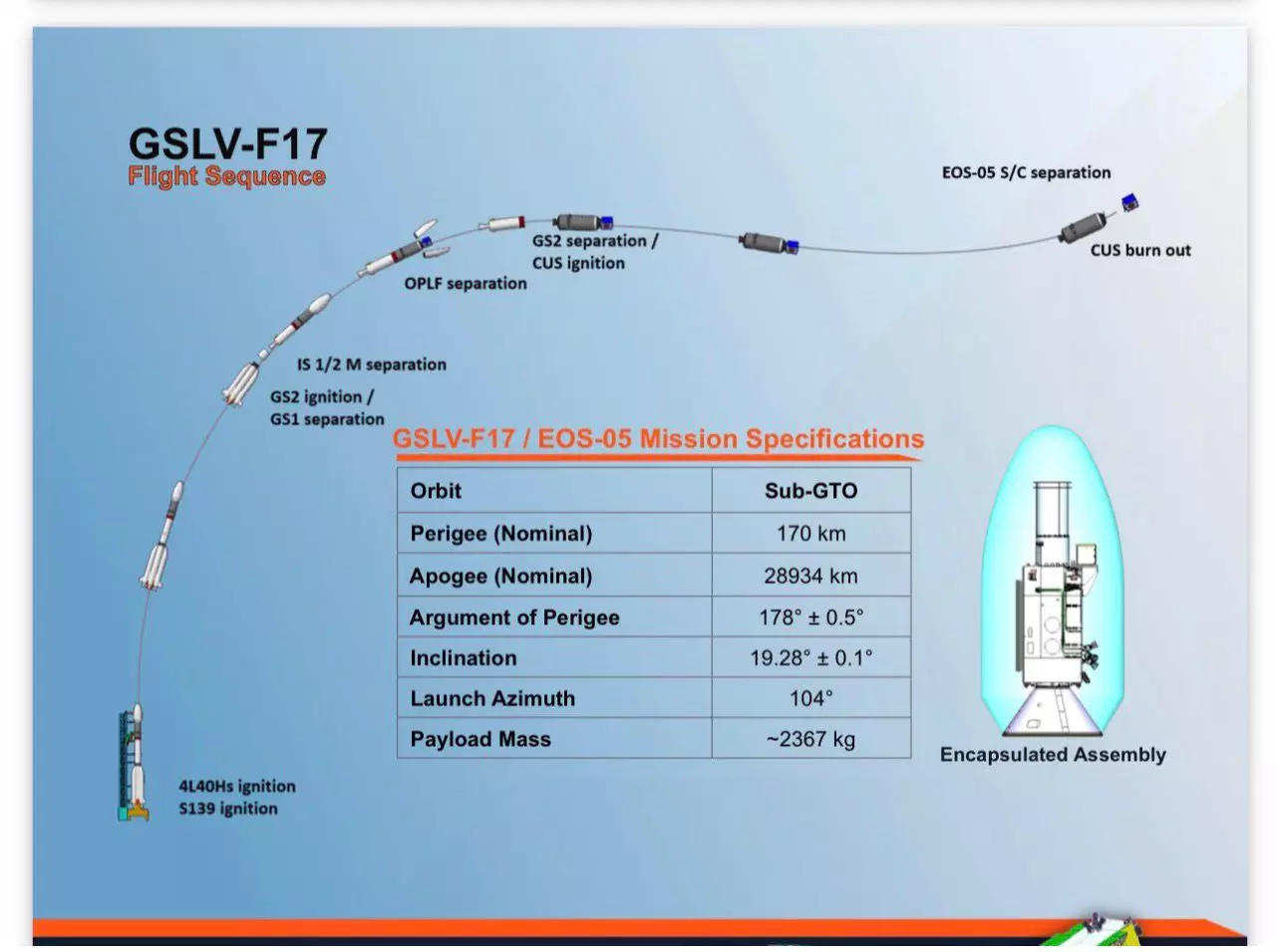 Telangana: ISRO To Launch GSLV-F-17/EOS-05 Mission Tomorrow Telangana: ISRO To Launch GSLV-F-17/EOS-05 Mission Tomorrow