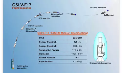 Telangana: ISRO To Launch GSLV-F-17/EOS-05 Mission Tomorrow Telangana: ISRO To Launch GSLV-F-17/EOS-05 Mission Tomorrow