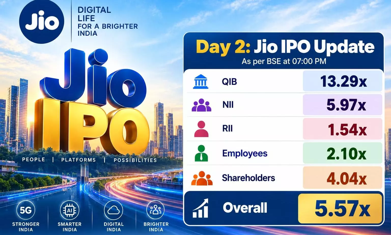 Jio Platforms IPO Subscribed 5.6x on Day 2, Draws Rs 1.23 Lakh Crore in Bids Jio Platforms IPO Subscribed 5.6x on Day 2, Draws Rs 1.23 Lakh Crore in Bids